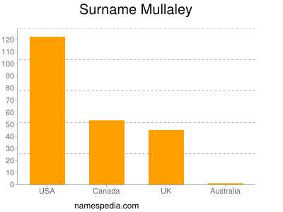 Surname Mullaley