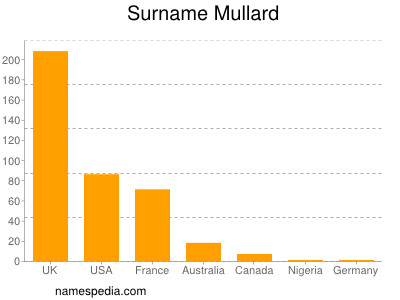 Surname Mullard