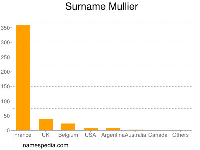 Surname Mullier