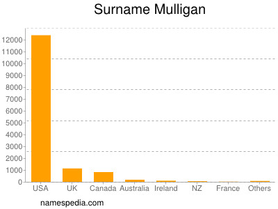 Surname Mulligan