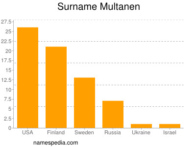Surname Multanen
