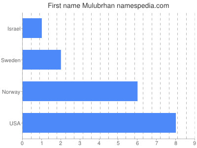 Given name Mulubrhan