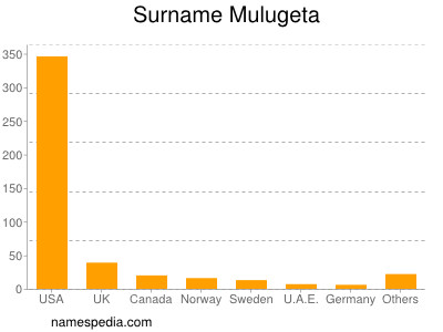 Surname Mulugeta