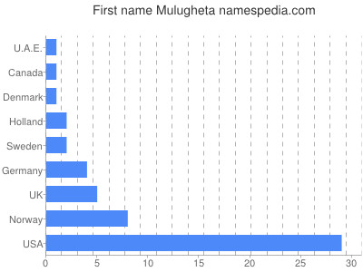 Given name Mulugheta