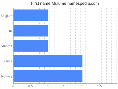 Given name Mulume