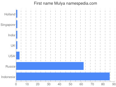 Given name Mulya