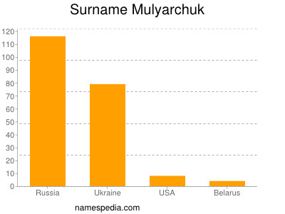 Surname Mulyarchuk