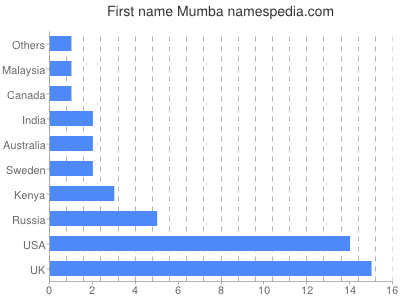 Given name Mumba
