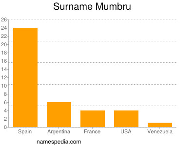 Surname Mumbru