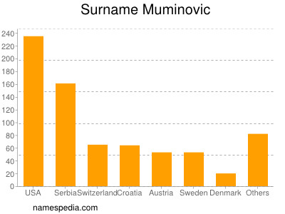 Surname Muminovic