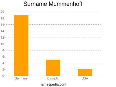 Surname Mummenhoff