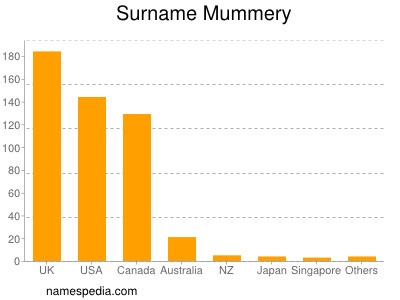 Surname Mummery