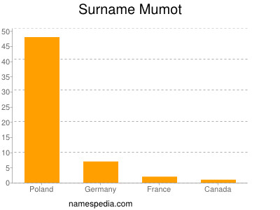 Surname Mumot