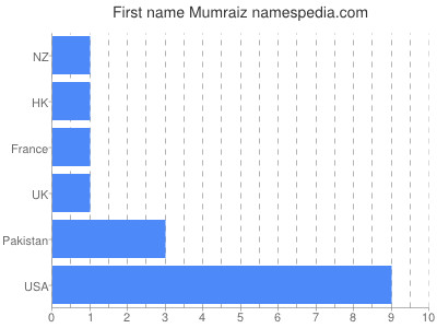 Given name Mumraiz