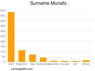 Surname Munafo