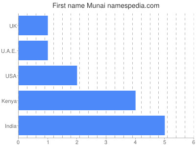 Given name Munai