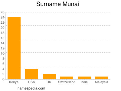 Surname Munai