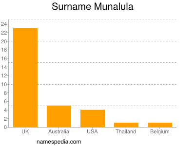 Surname Munalula