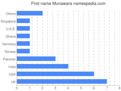 Given name Munawara