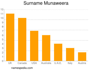 Surname Munaweera