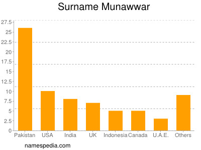 Surname Munawwar