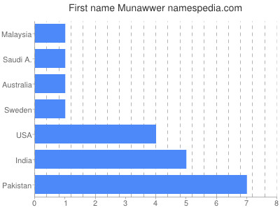 Given name Munawwer