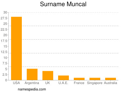 Surname Muncal