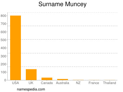 Surname Muncey