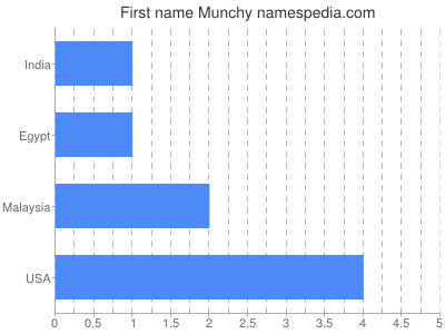 Given name Munchy