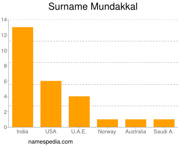 Surname Mundakkal