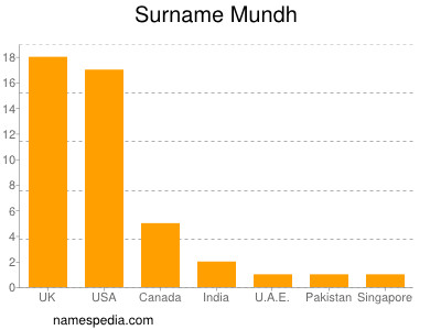 Surname Mundh