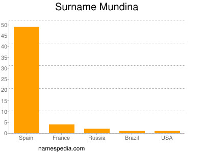 Surname Mundina