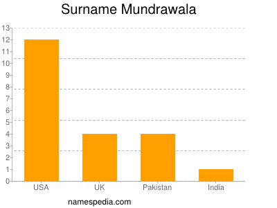 Surname Mundrawala