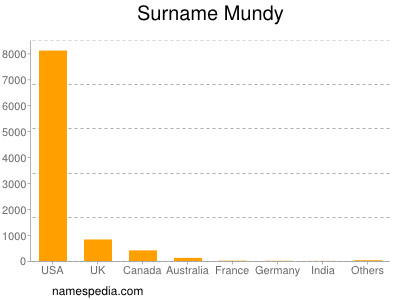 Surname Mundy