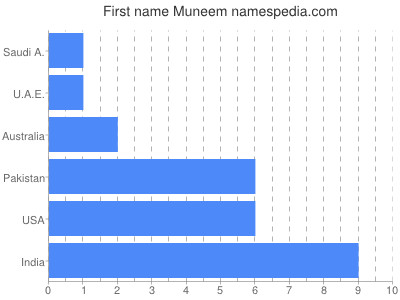 Given name Muneem