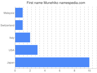 Given name Munehiko