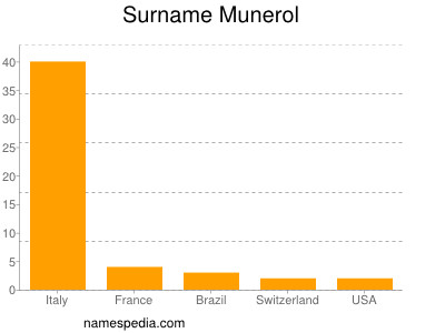 Surname Munerol