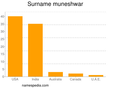 Surname Muneshwar