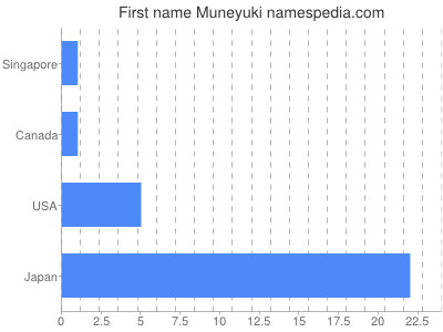 Given name Muneyuki