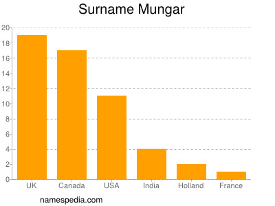 Surname Mungar