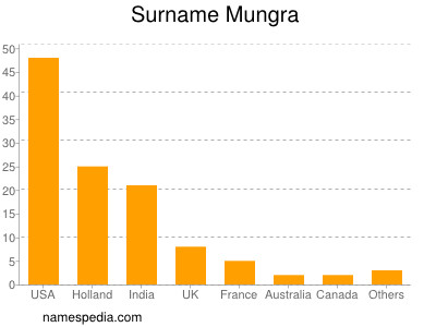 Surname Mungra