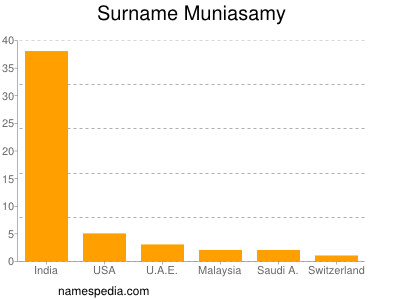 Surname Muniasamy
