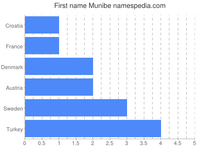 Given name Munibe