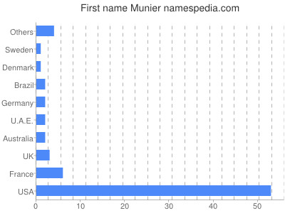 Given name Munier