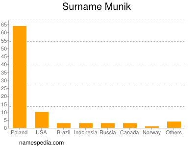 Surname Munik