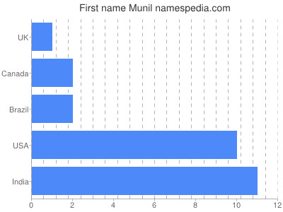 Given name Munil