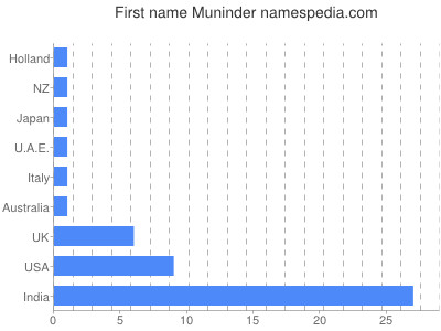 Given name Muninder