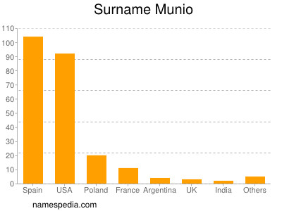Surname Munio