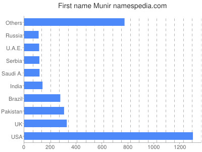 Given name Munir