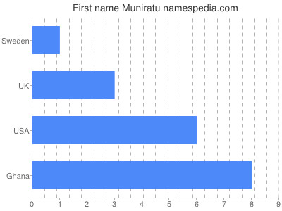 Given name Muniratu